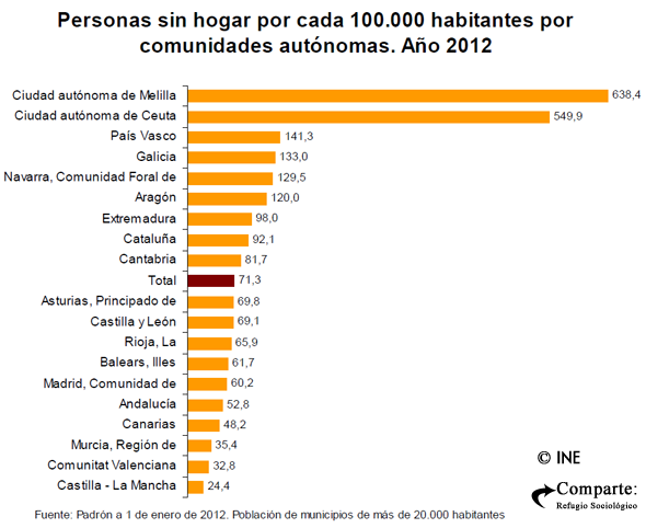 El drama de las personas sin hogar en España. Cifras y motivos ...
