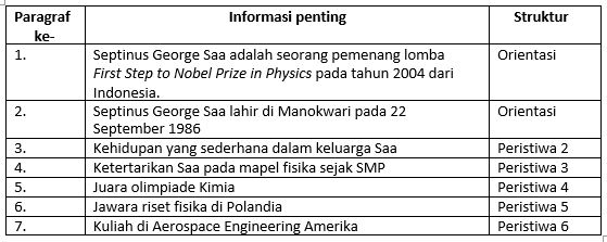 Materi Menceritakan Kembali Isi Teks Biografi Baik Lisan Maupun Tulis Mapel Bahasa Indonesia Kelas 10 Sma Ma Bospedia