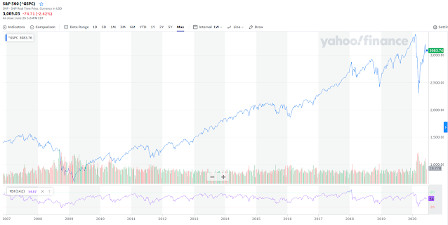 RSI-14 S&P 500 June 2020