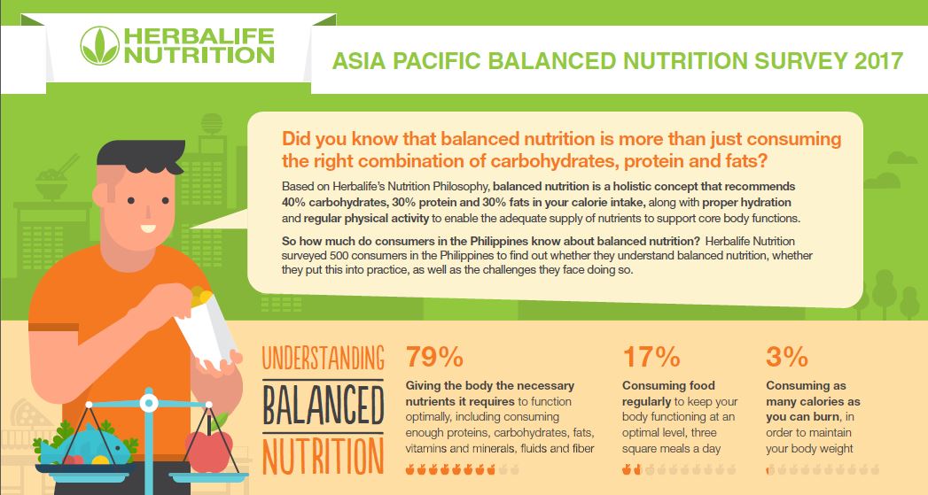 Nutrition Research Conducted by Herbalife Nutrition Shows Lack of