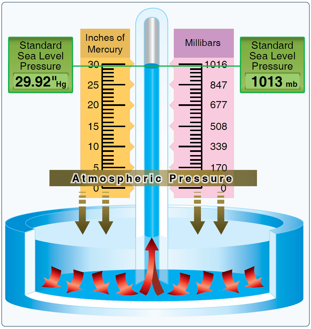 Атмосферное давление в москве в марте 2024. Атмосферное давление. Величина атмосферного давления. Показатели низкого атмосферного давления. Стандартное давление атмосферы.