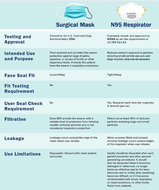 Understanding the Difference Surgical Mask vs N95 Respirator