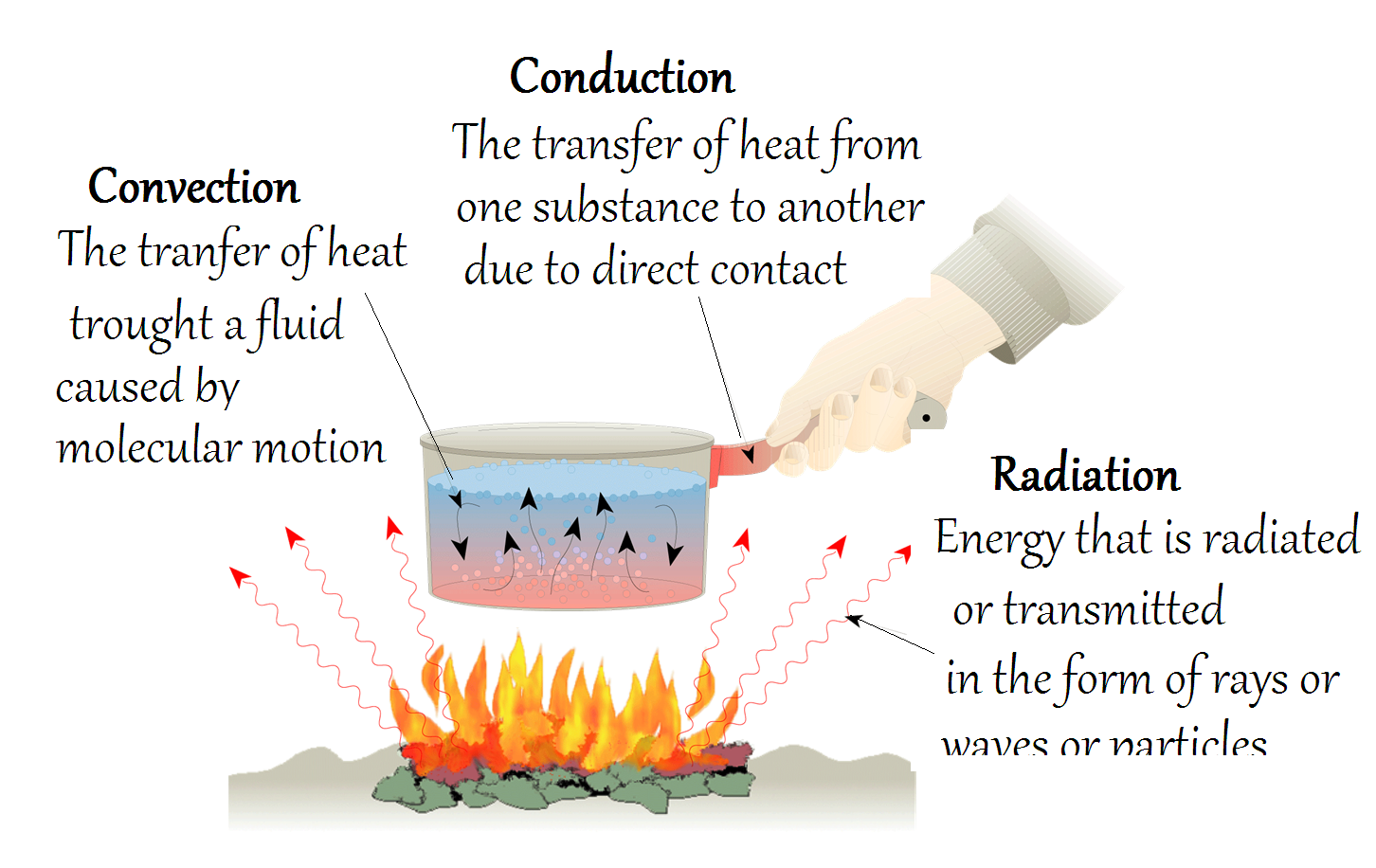 MODES OF HEAT TRNSFER