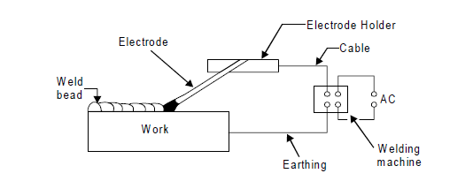 Principle of arc welding