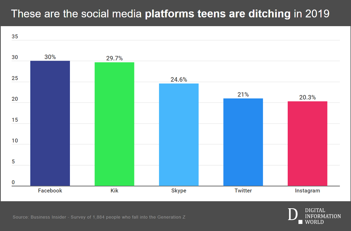 What social media platforms Generation Zers previously used but don't anymore