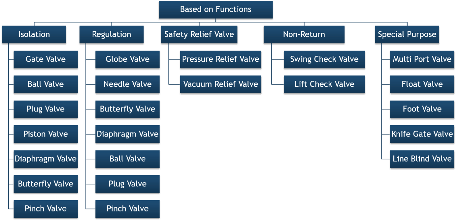 TYPES OF VALVES PIPINGKNOWLEDGE