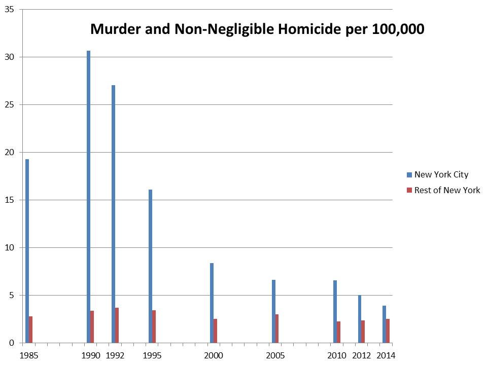 Violent Crime Rates New York City Versus New York State It's Harder