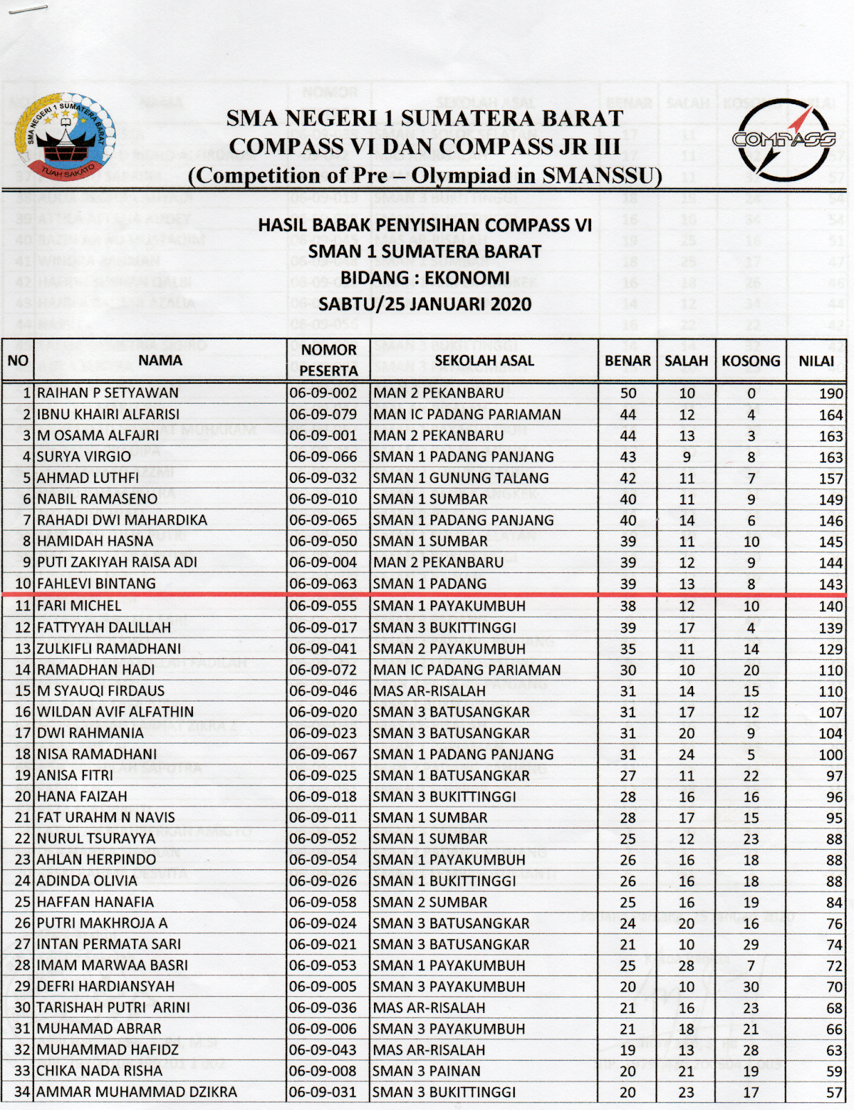 Hasil Babak Penyisihan Compass Iv Th 2020 Sman 1 Sumbar Sman 1 Sumatera Barat