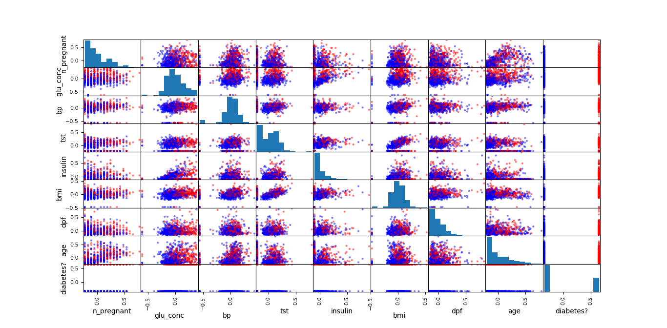 What When How Of Scatterplot Matrix In Python Data Analytics