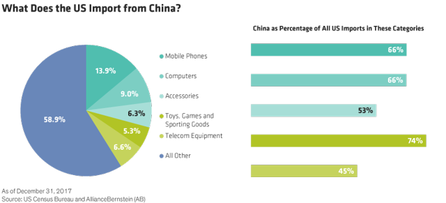 Come Guadagnare Soldi dalla Guerra Commerciale USA CINA