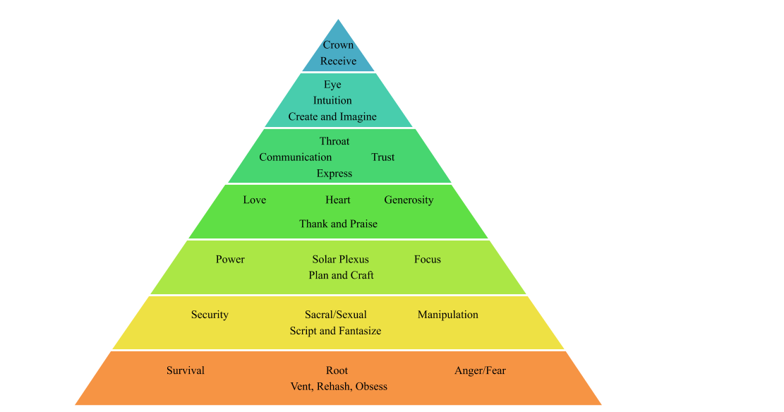 Пирамида Маслоу 7 уровней. Пирамиду иерархию потребностей человека по а.Маслоу.. Лестница потребностей Маслоу. Теория Маслоу эстетическая потребность. На удовлетворение различных потребностей в
