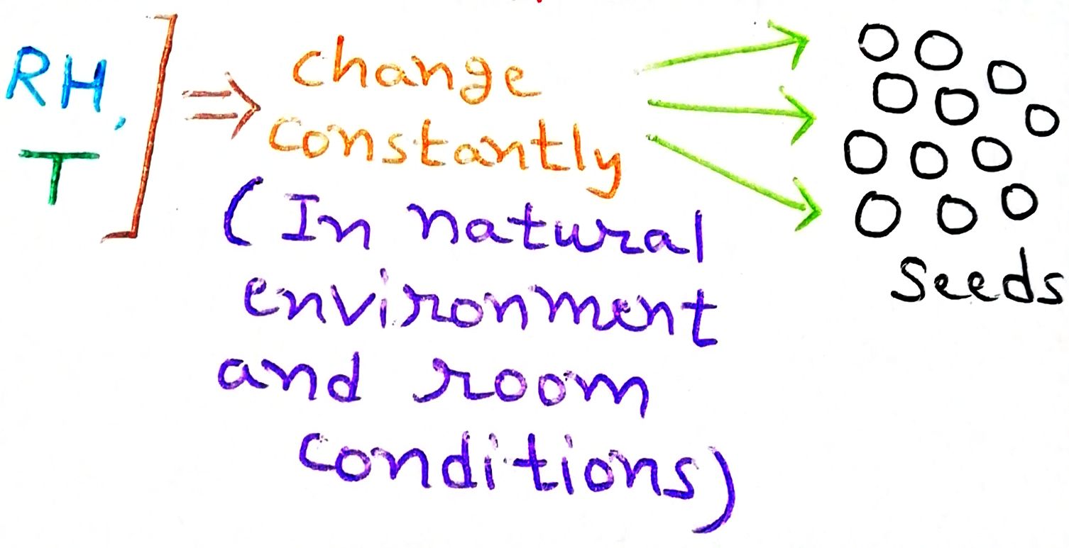 Seed Storage General Principles, Stages and Factors Affecting Seed
