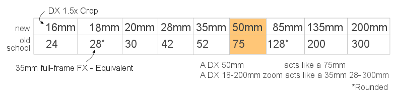 Digital To 35mm Lens Conversion Chart