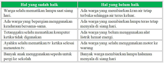 Kunci-Jawaban-Tematik-Tema-2-Kelas-4-Hal-105 Kunci Jawaban Tematik Tema 2 Kelas 4 Halaman 105