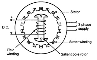 KBREEE: Construction of Three Phase Synchronous Motor