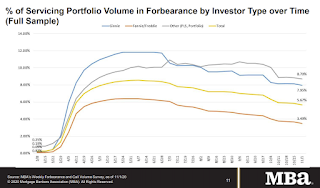 MBA Forbearance Survey