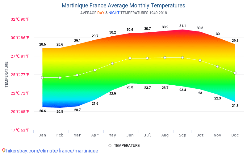 Quelle est la meilleure saison pour aller en Martinique ? Air Vacances