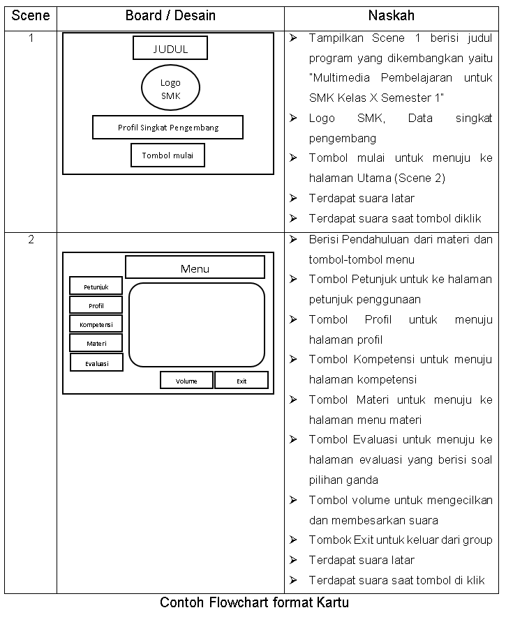 Dua Macam Format Yang Digunakan Dalam Membuat Storyboard Yaitu