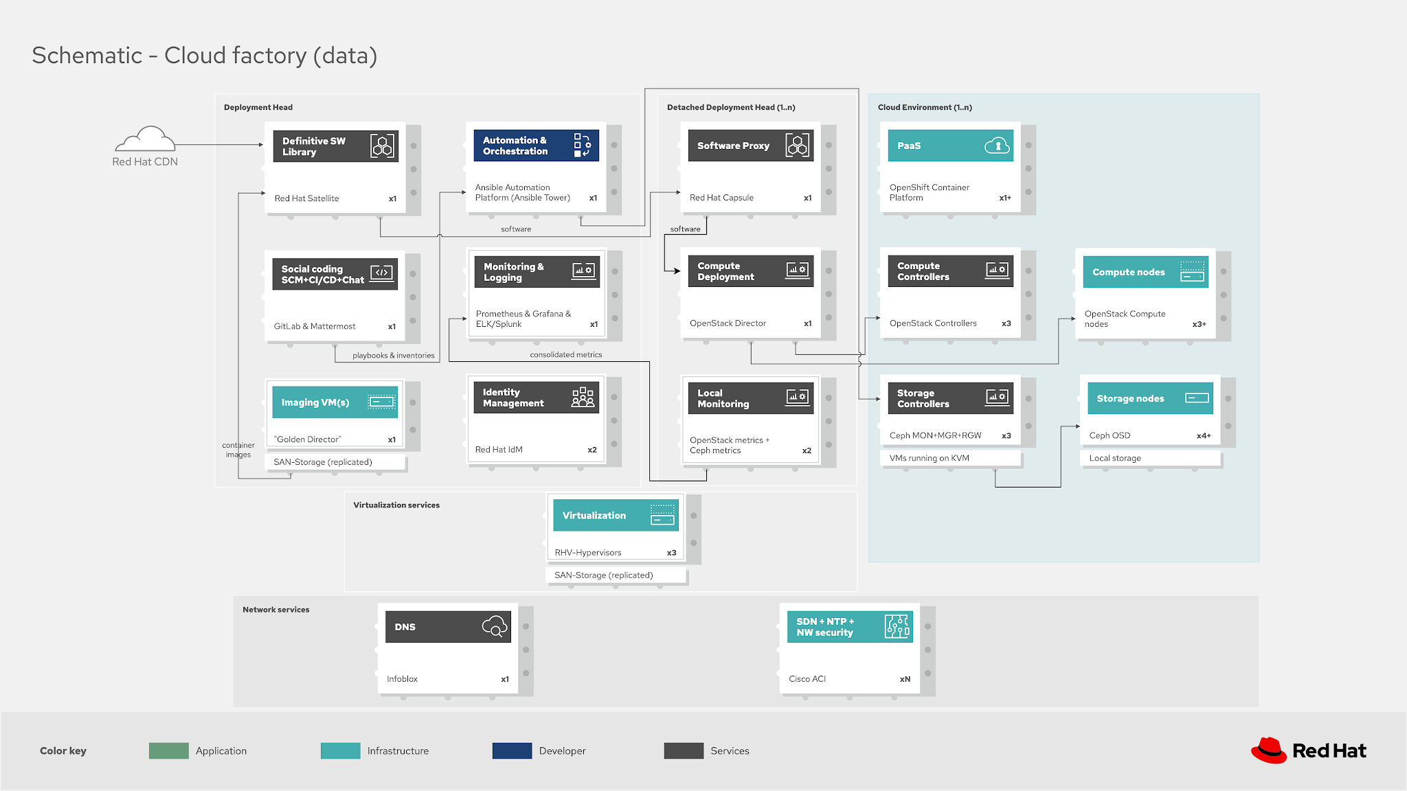 Eric D. Schabell Cloud factory Example factory deployment