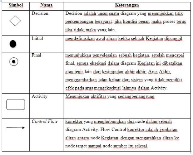 Pengertian Interaction Overview Diagram : Komponen dan Cara Membuatnya