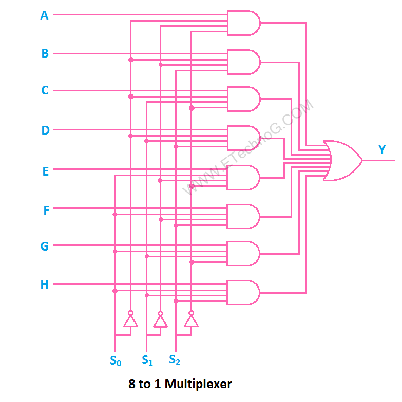 Types of Multiplexer Applications, Uses, Circuit and Truth Table - ETechnoG
