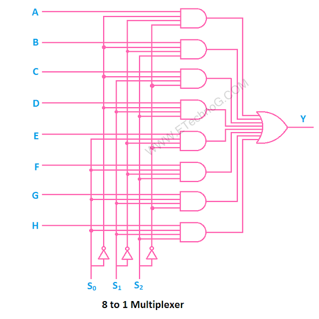Types of Multiplexer Applications, Uses, Circuit and Truth Table ETechnoG