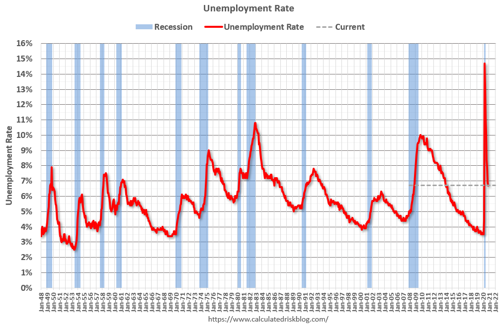 Calculated Risk November Employment Report 245 Thousand Jobs Added, 6