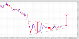 Saham BSDE pattern symmetrical triangle