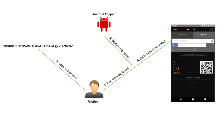 First Android Clipboard Hijacking Crypto Malware Found On Google Play Store