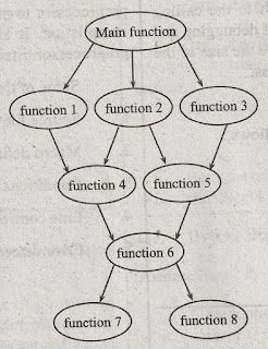 What is programming paradigms? Explain about different paradigms for ...