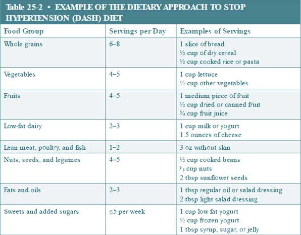 example of the dietary approach