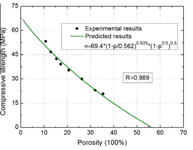 Relationship between Porosity & Strength of Concrete