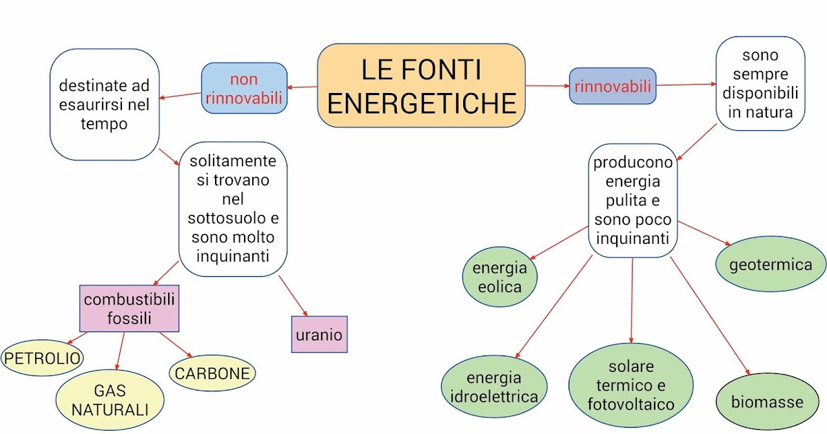 La scuola che ci piace Le fonti di energia La scuola che ci piace Le fonti di energia