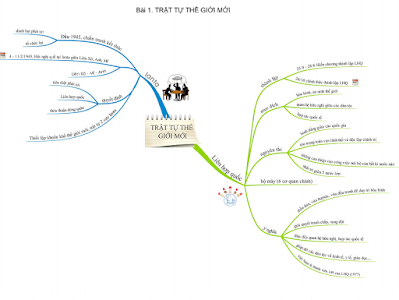 [PDF] Sơ Đồ Tư Duy Mindmap Lịch Sử 12 - Ôn Thi THPT 2022