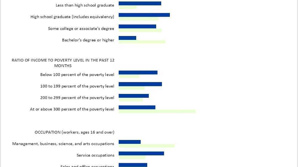 Selected Characteristics of Occupations