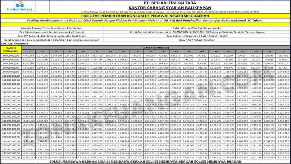 Tabel Pinjaman Bank Bpd Kaltimtara Syariah Zonakeuangan Com