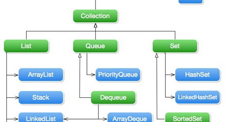 banana quality tester: Brief Overview of Java Collection Framework