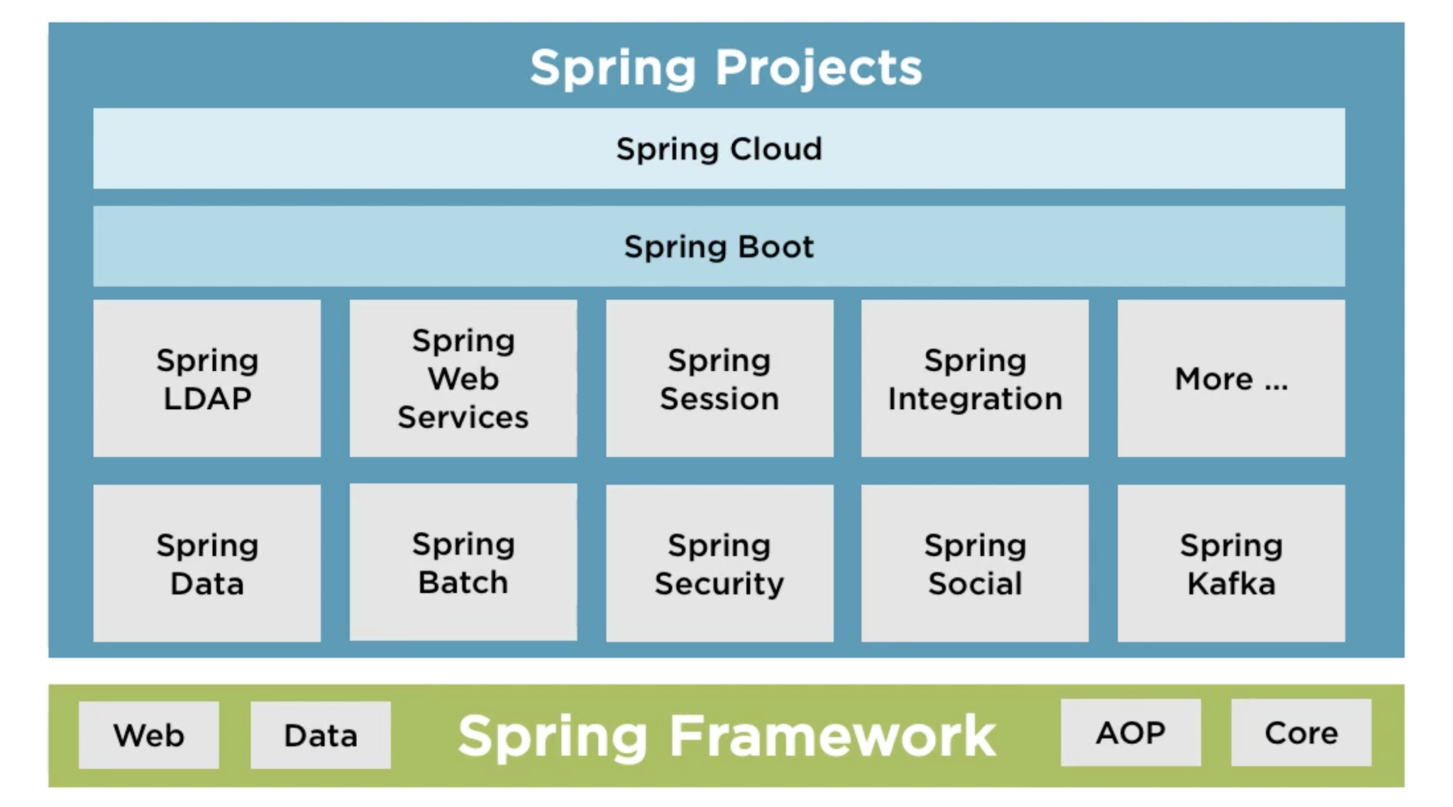 Understanding Spring Framework and Spring Ecosystem