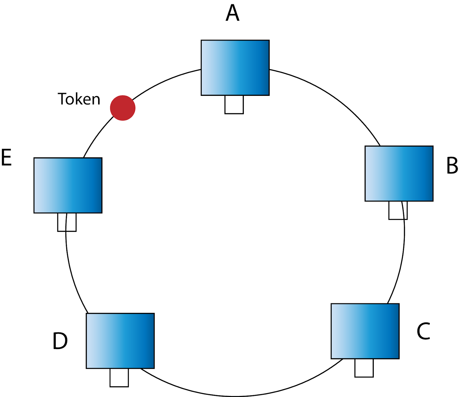 Ring topology