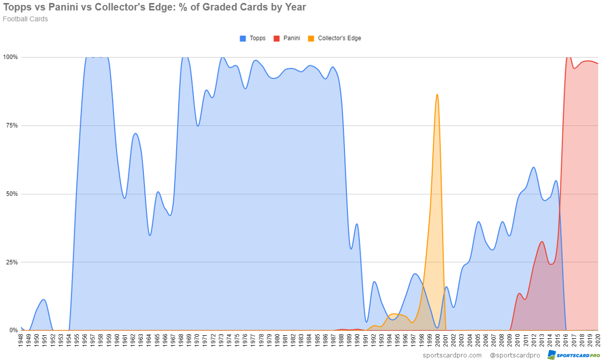 NFL Card Market Share by Year: Panini vs Topps