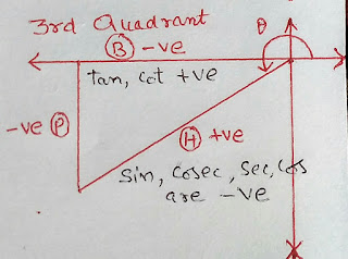 HOW TO MEMORISE DIFFERENT VALUES OF TRIGONOMETRIC ANGLES IN DIFFERENT QUADRANTS