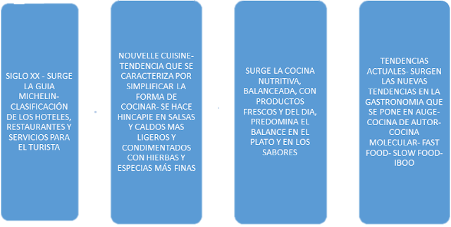 Cocina Gourmet: Historia de la gastronomía