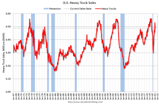 Heavy Truck Sales
