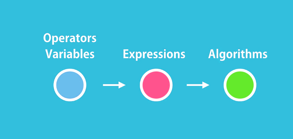 Javascript Notes: 04 - Operators