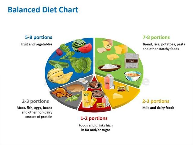 What Is The Healthy Diet Chart