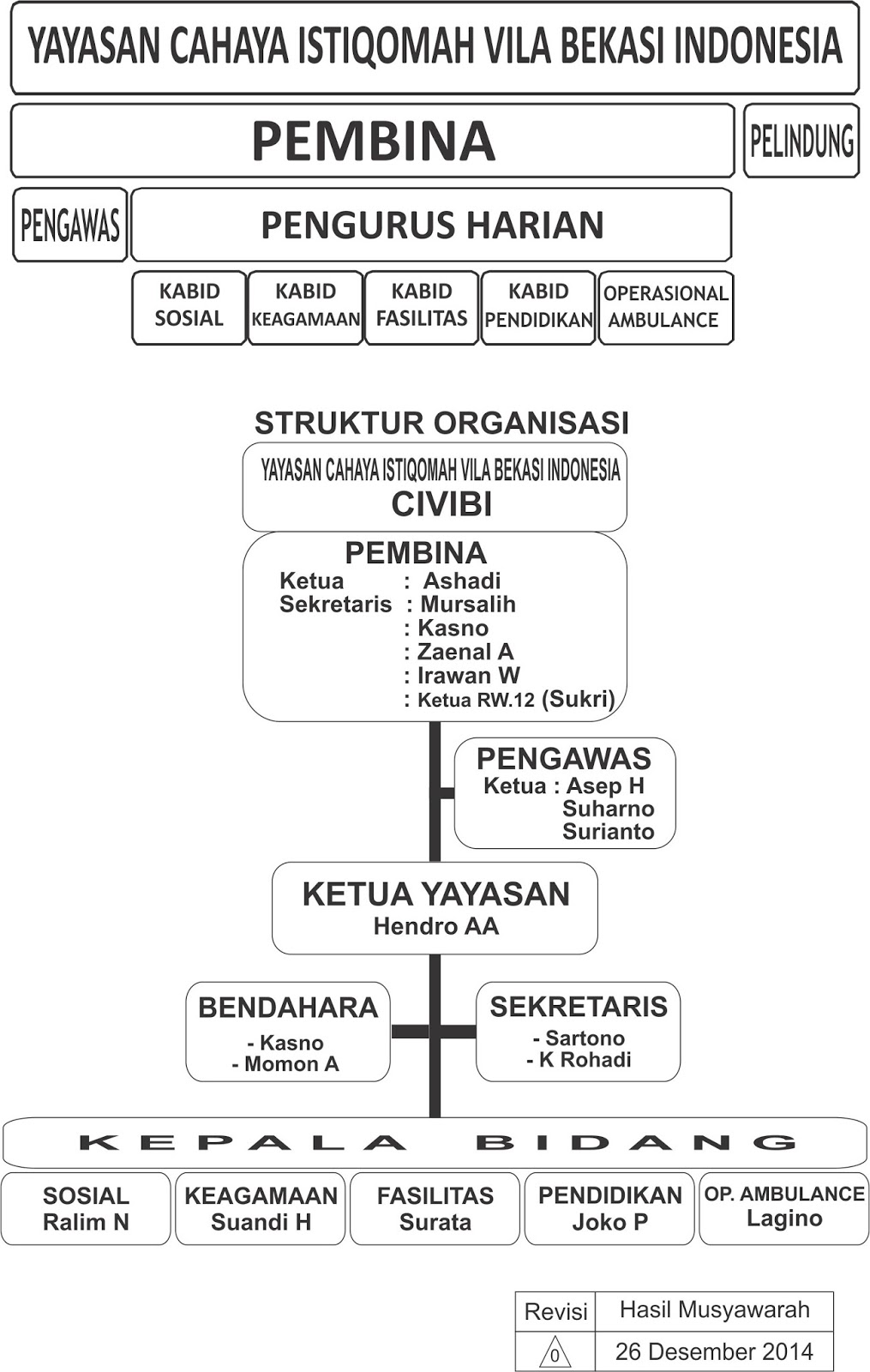 Struktur Organisasi Yayasan Masjid