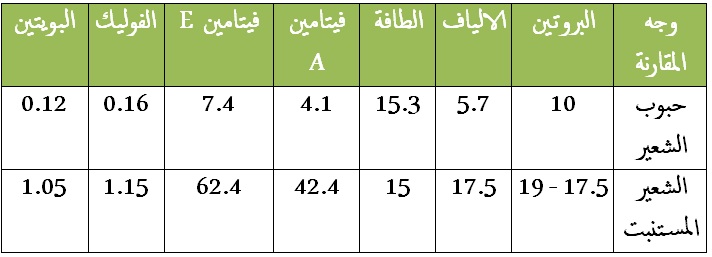 روضة ملهم لانتاج غرف استنبات الشعير روضة ملهم لانتاج غرف استنبات الشعير