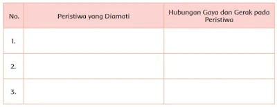 peristiwa yang berhubungan dengan gaya dan gerak di lingkungan tempat tinggalmu www.simplenews.me