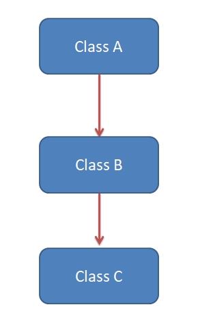 What is Inheritance in Java with Examples | Java Hungry