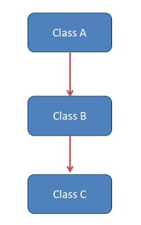 What is Inheritance in Java with Examples | Java Hungry